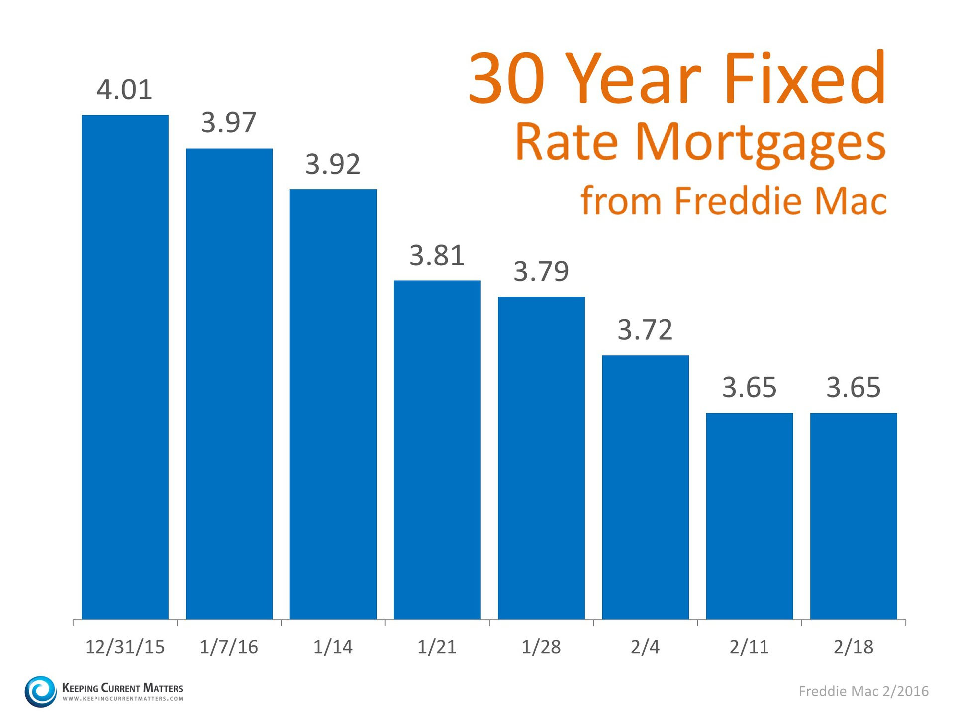 Mortgage Rates Again at Historic Lows | Keeping Current Matters