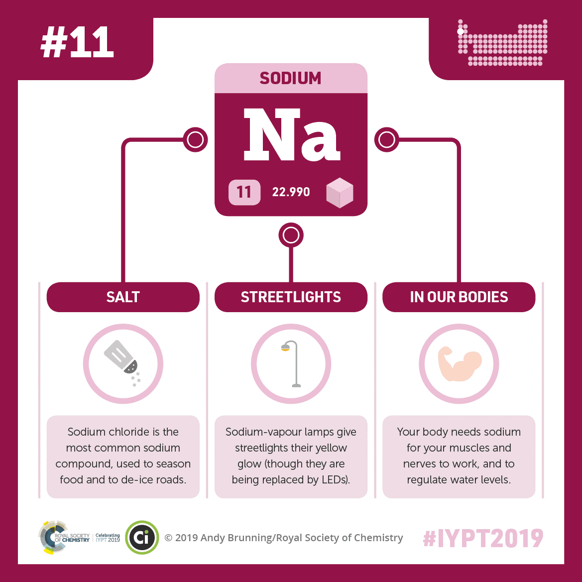 A graphic showing sodium’s abbreviation, atomic number, and atomic weight connected by lines to illustrations of a saltshaker, a streetlight, and a human arm flexing its muscle.