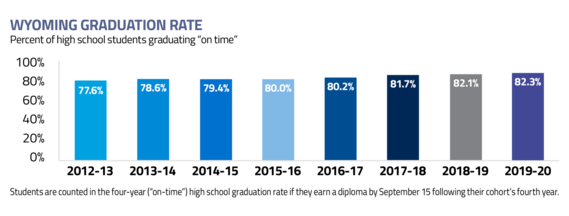 Wyoming High School Graduation Rate Improved For Seventh Consecutive Year Wyoming Department 7081