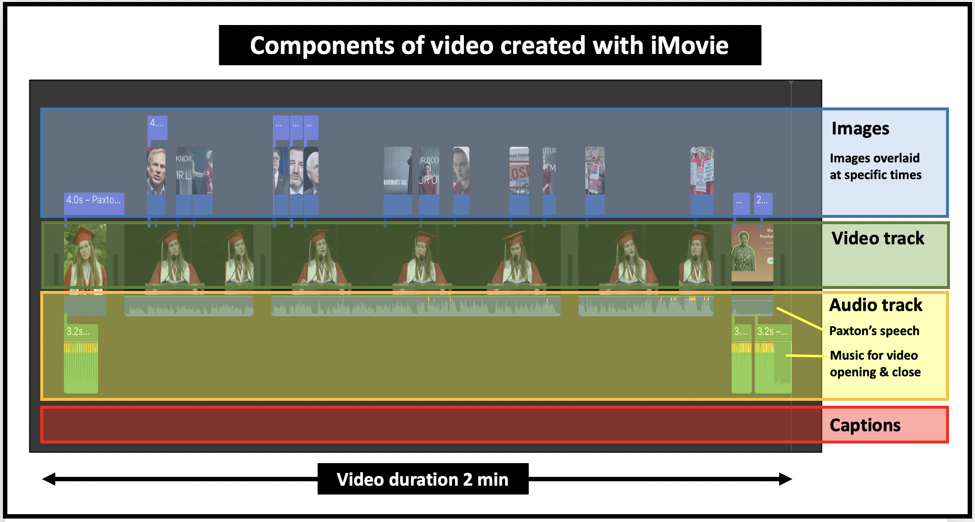 An iMovie has tracks for audio, video, images, captions and titles