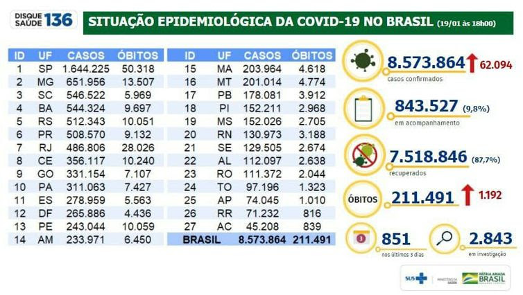 Divulgação/Ministério da Saúde Situação epidemiológica da covid-19 no Brasil.