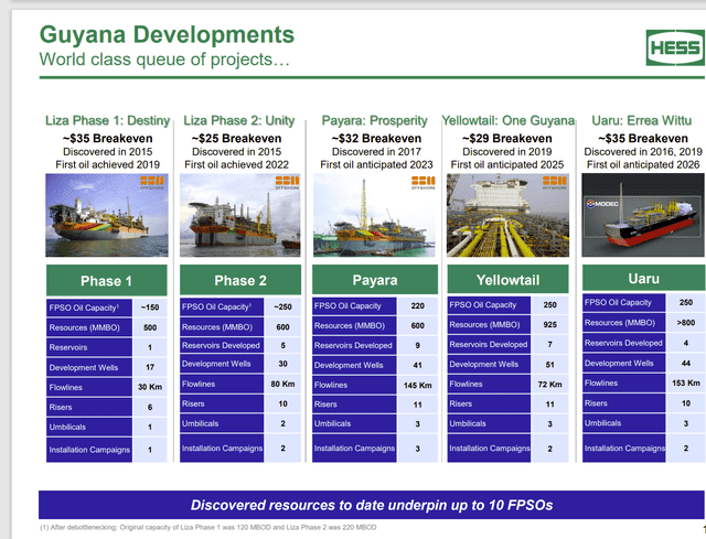 Hess Corporation Description Of Approved Projects And Projects Under Review