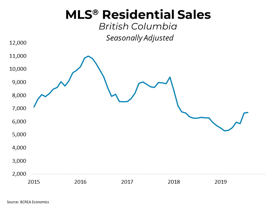 August 2019 Housing demand BC