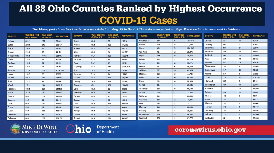 88 Counties Ranked