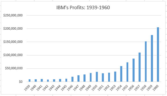 IBM - Did The dow jones selection committee 