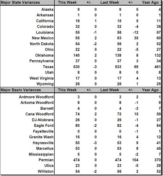 June 29 2018 rig count summary