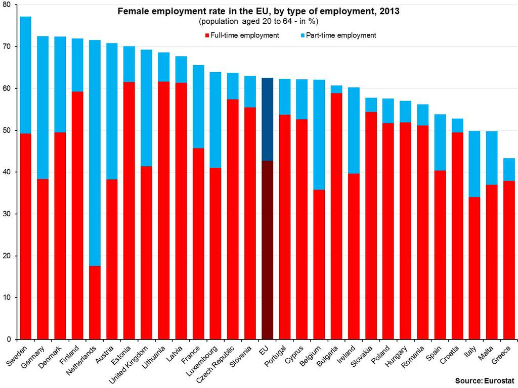 El trabajo a tiempo parcial aumenta la tasa de empleo femenino.