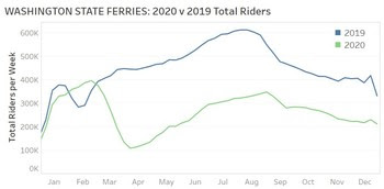 Line graph comparing 2020 and 2019 ridership by month