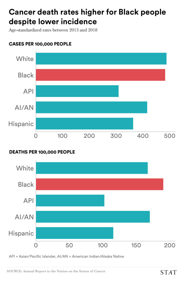 chart of cancer prevalence by race and ethnicity