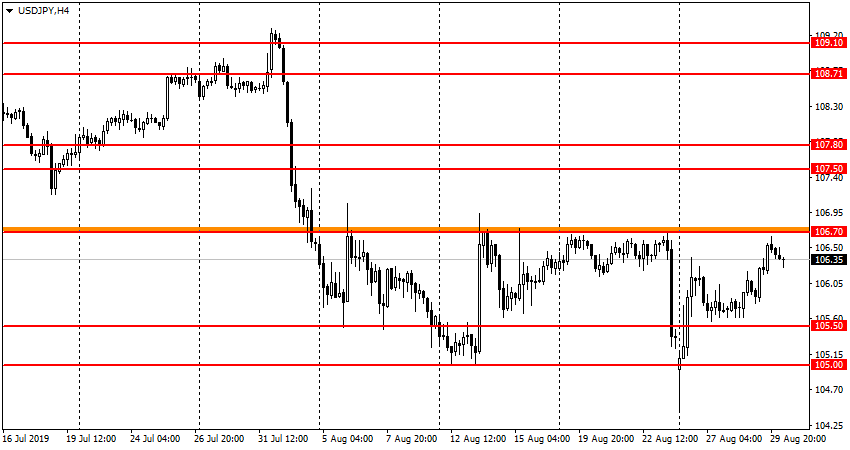 USD/JPY