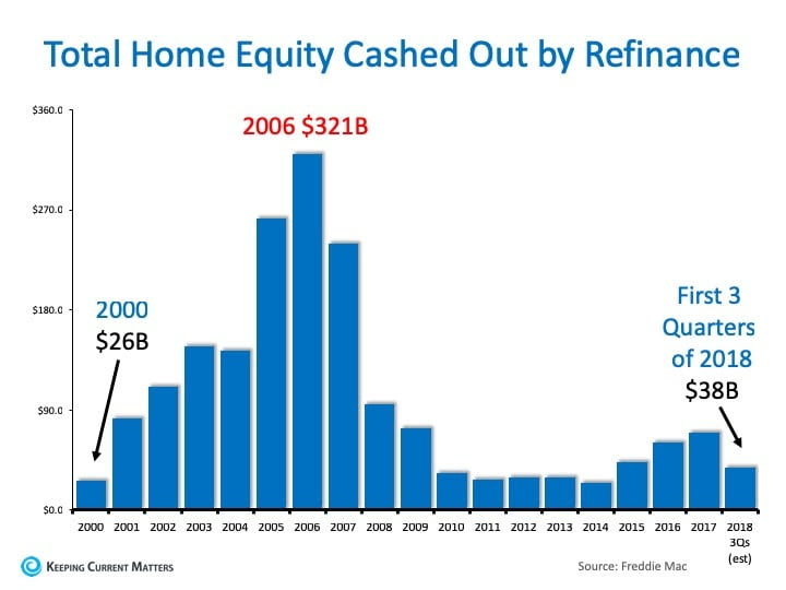 4 Quick Reasons NOT to Fear a Housing Crash | Keeping Current Matters