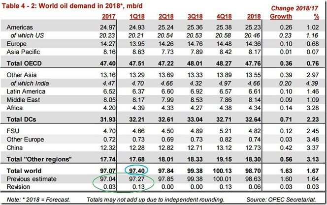 March 2018 OPEC report 2018 global oil demand