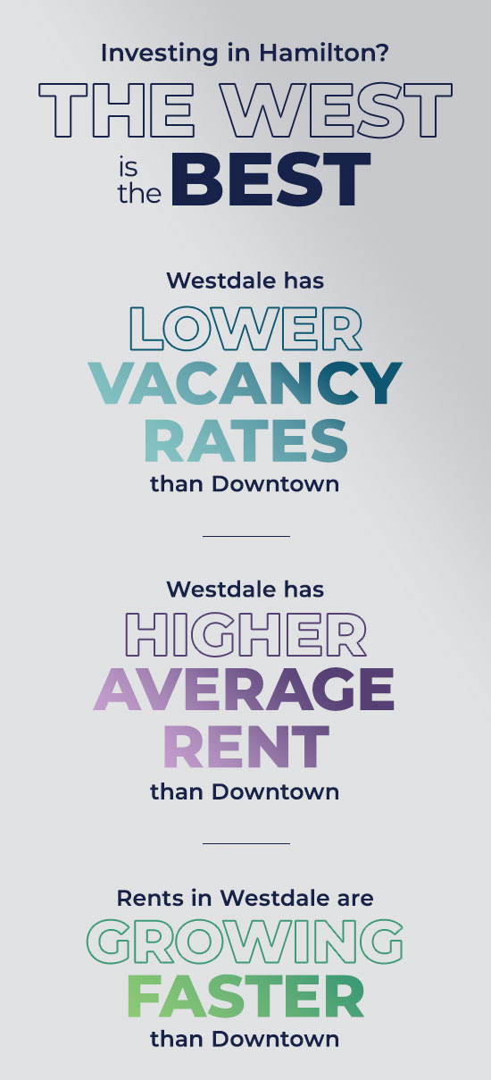 Investing in Hamilton? The West is The Best. Westdale has lower vacancy rates than downtown. Westdale has higher average roates than downtown. rents in westdale are growing faster than downtown.