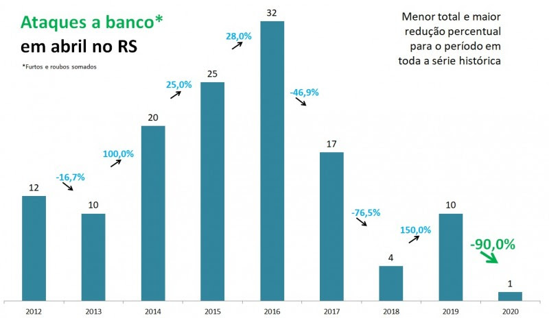 Gráfico com números de ataques a banco em abril no RS
entre 2012 e 2020.