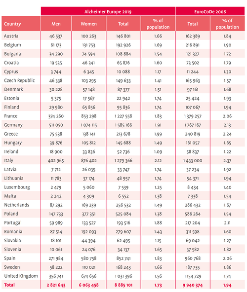 The prevalence of dementia in non-EU countries (Bosnia and Herzegovina, Channel Islands, Iceland, Israel, Montenegro, North Macedonia, Norway, Switzerland and Turkey) – 2018
