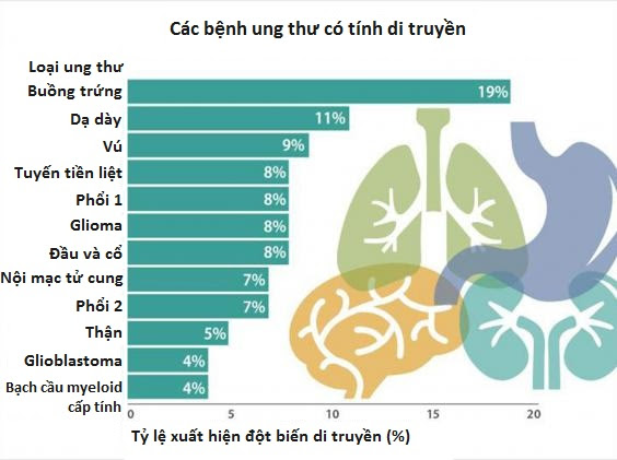 12-loai-ung-thu-co-the-di-truyen-trong-gia-dinh