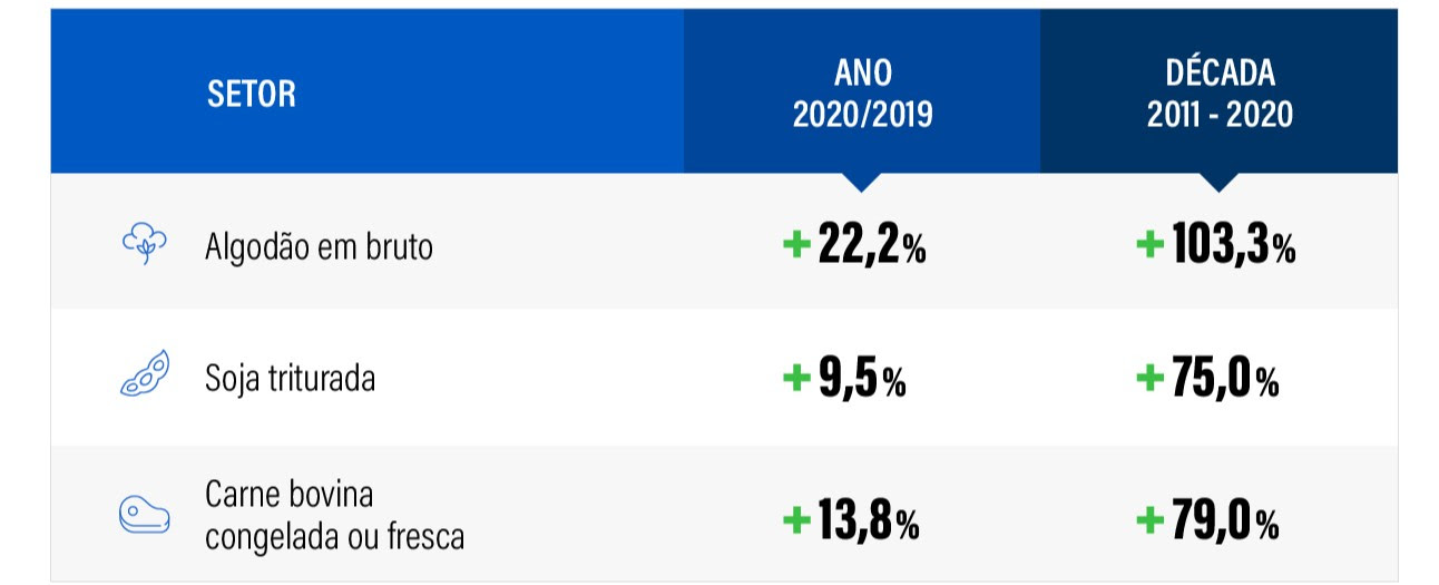 Com Covid-19, participação de industrializados na exportação tem o pior resultado em 44 anos