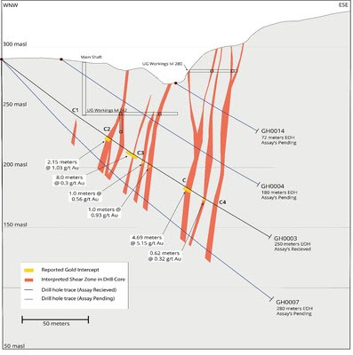 Figure 1: Cross Section showing assay results from GH0003 in relating to identified shear zones and surrounding holes with pending assays. (CNW Group/Mantaro Precious Metals Corp.)