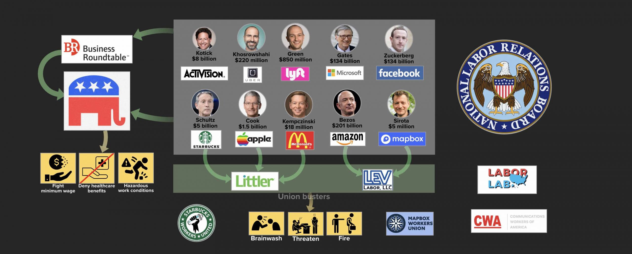 Billionaire union busters exploit workers