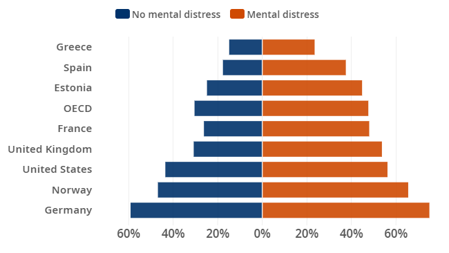 Gráfico que muestra las ausencias al trabajo por enfermedad son más comunes entre las personas con problemas mentales que entre las que no tienen problemas mentales.