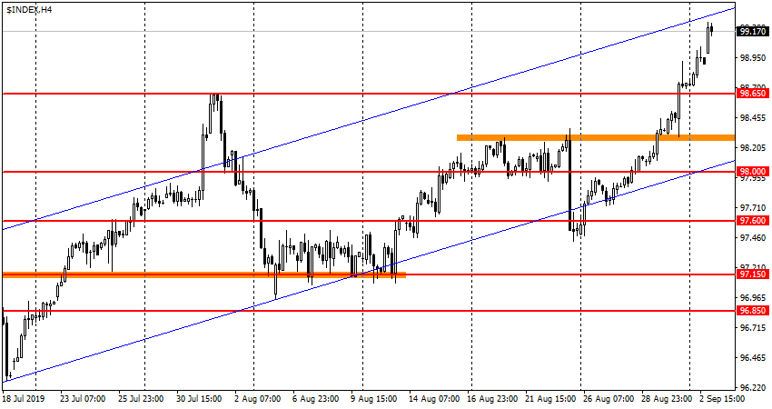 USDX