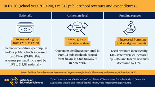 Infocard on PreK-12 public school revenues and expenditures at the national and state level, along with funding sources for Fiscal Year 2020.
