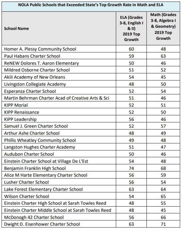 NOLA-PS - 26_Schools_Exceed_state_rate