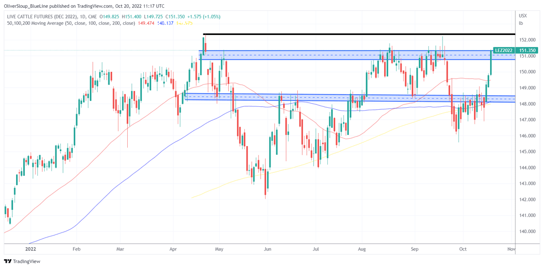 Livestock Futures Rip Higher! AgWeb