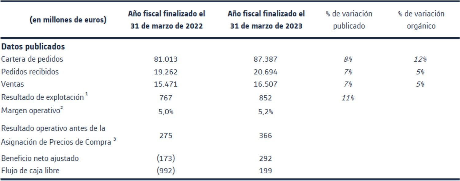 Resultados ejercicio fiscal 2022/23: Alstom sale reforzado, con buenos resultados en un mercado ferroviario en crecimiento