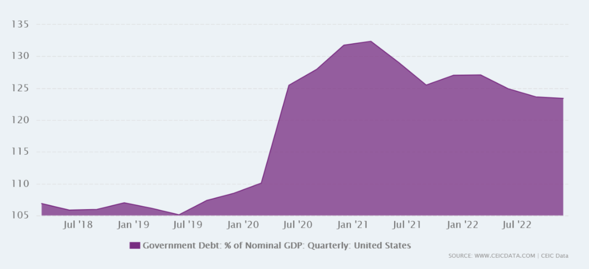 Note: According to CEI data from September 2023, the last quarterly print fell to 123% debt-to-GDP. 