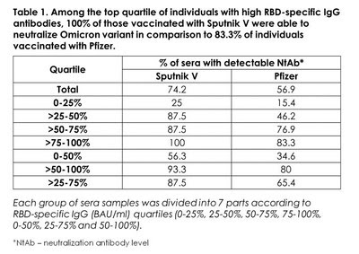 Table 1. Among the top quartile of individuals with high RBD-specific IgG antibodies, 100% of those vaccinated with Sputnik V were able to neutralize Omicron variant in comparison to 83,3% of individuals vaccinated with Pfizer Table 1. Among the top quartile of individuals with high RBD-specific IgG antibodies, 100% of those vaccinated with Sputnik V were able to neutralize Omicron variant in comparison to 83,3% of individuals vaccinated with Pfizer