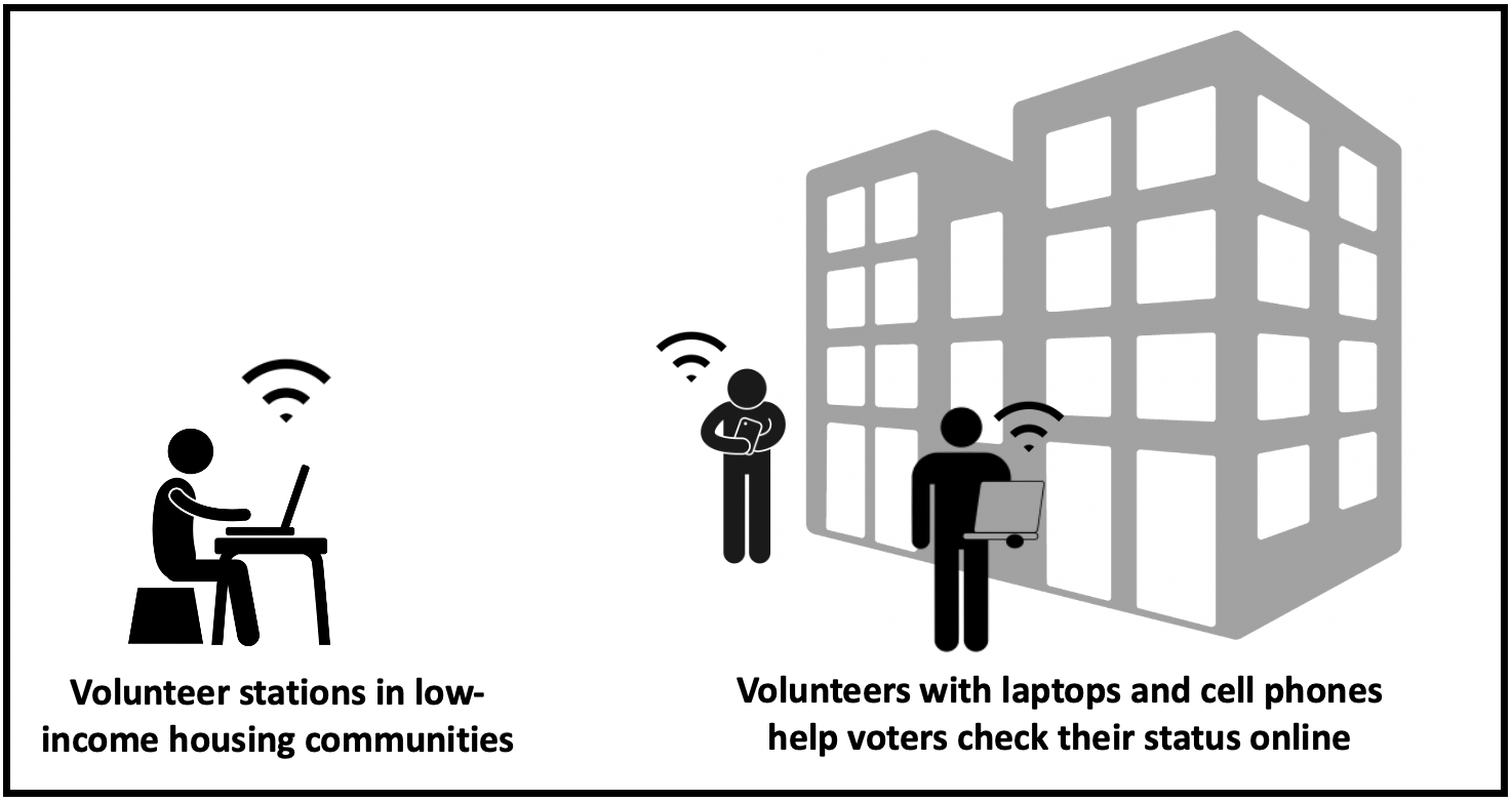 Volunteers with mobile hotspot assist residents in low income communities check their voter status