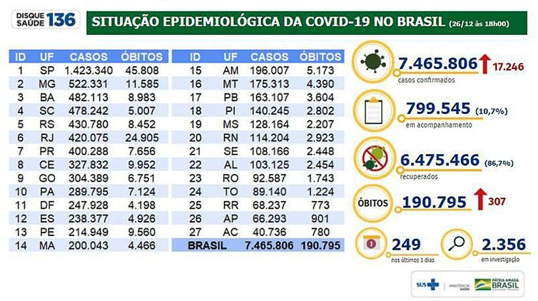 Ministério da Saúde Situação epidemiológica da covid 19 no Brasil/26.12.2020