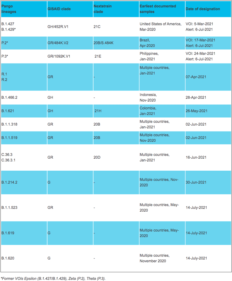 The current list of SARS-CoV-2 variants designated Alert for Further Monitoring