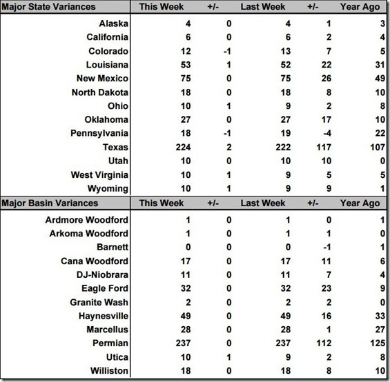 July 9 2021 rig count summary