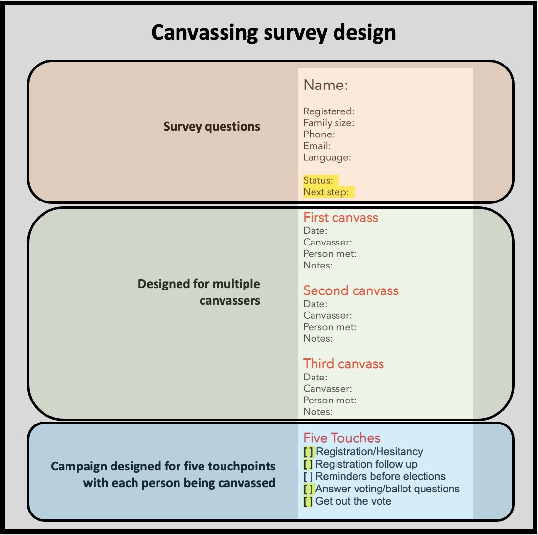 Canvassing survey design