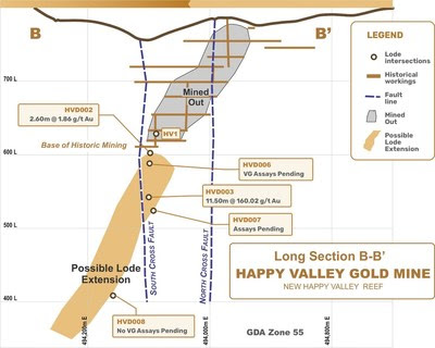 Figure 13 - Long section of New Happy Valley Reef along section B-B from Figure 11 (CNW Group/E79 Resources Corp.)