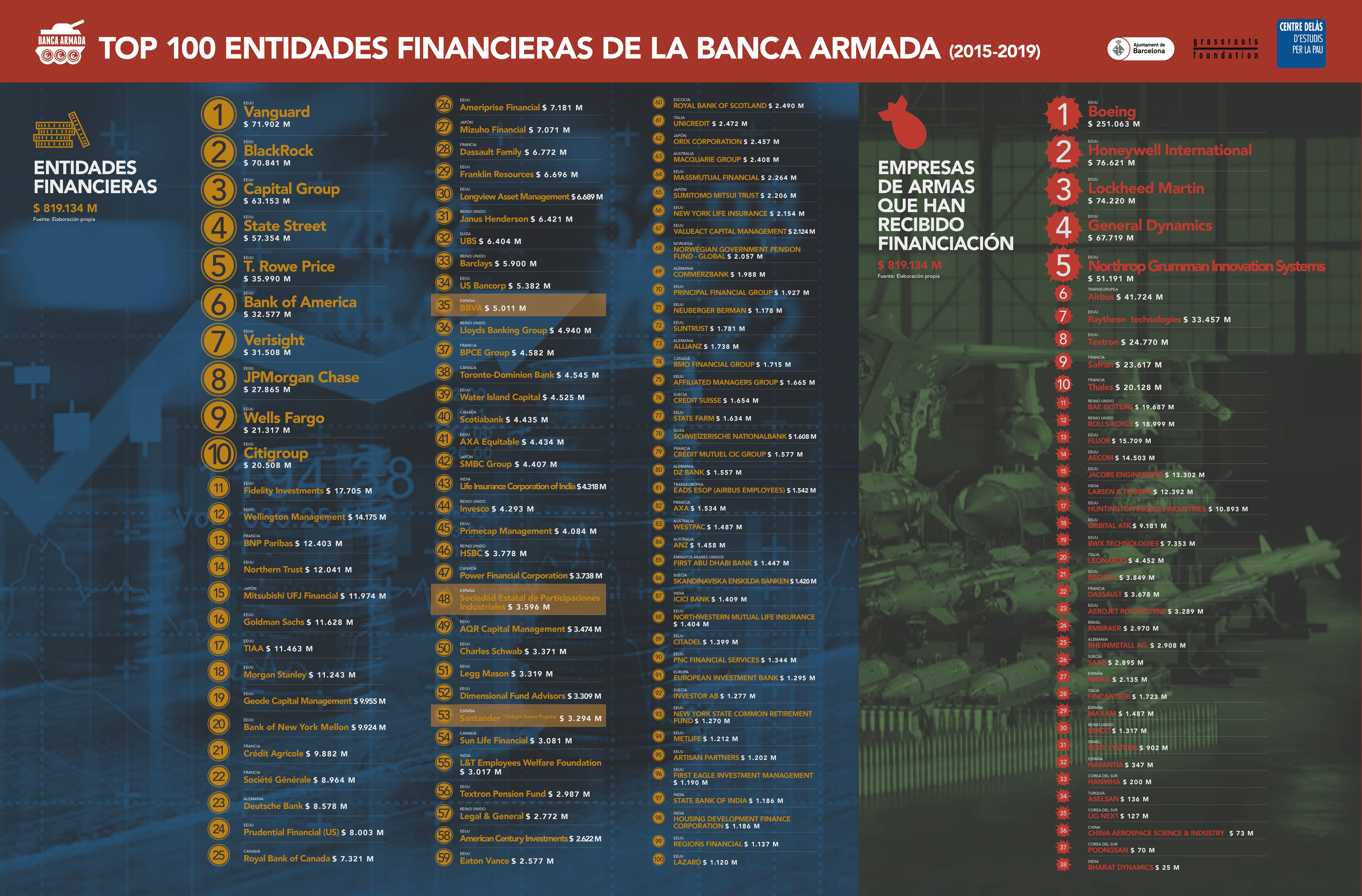 Infografia TOP 100 Banca Armada 41