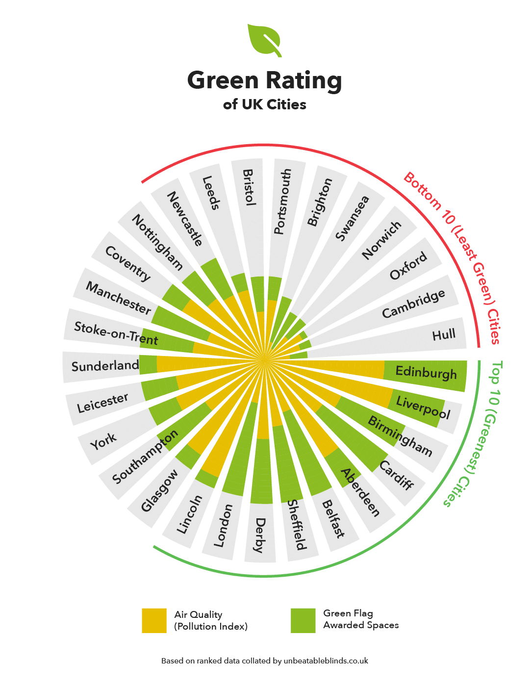 Green Rating of UK Cities