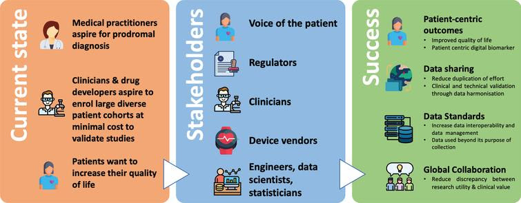 Digital Biomarkers for Parkinson’s Disease: Opportunities for the future. An overview of the current state of digital biomarkers for PD, and what success can be achieved by bringing all key stakeholders to collaborate together.