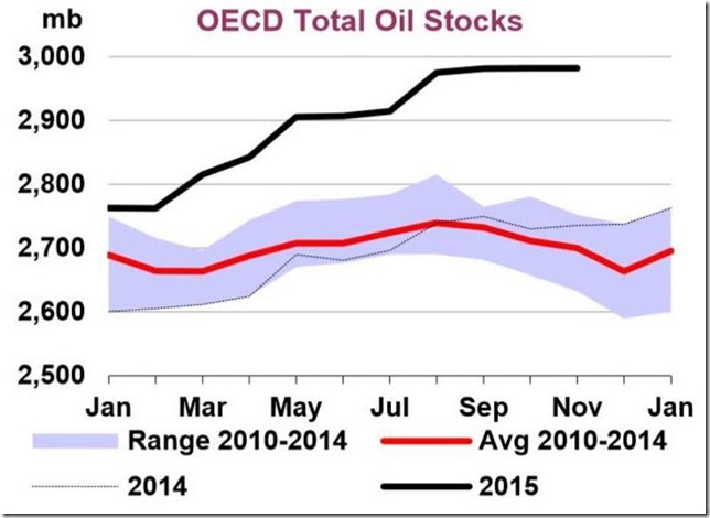 January 23 2016 oil supply vs history