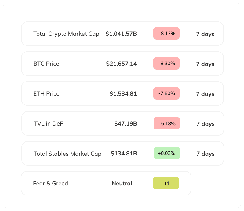 this week's markets numbers