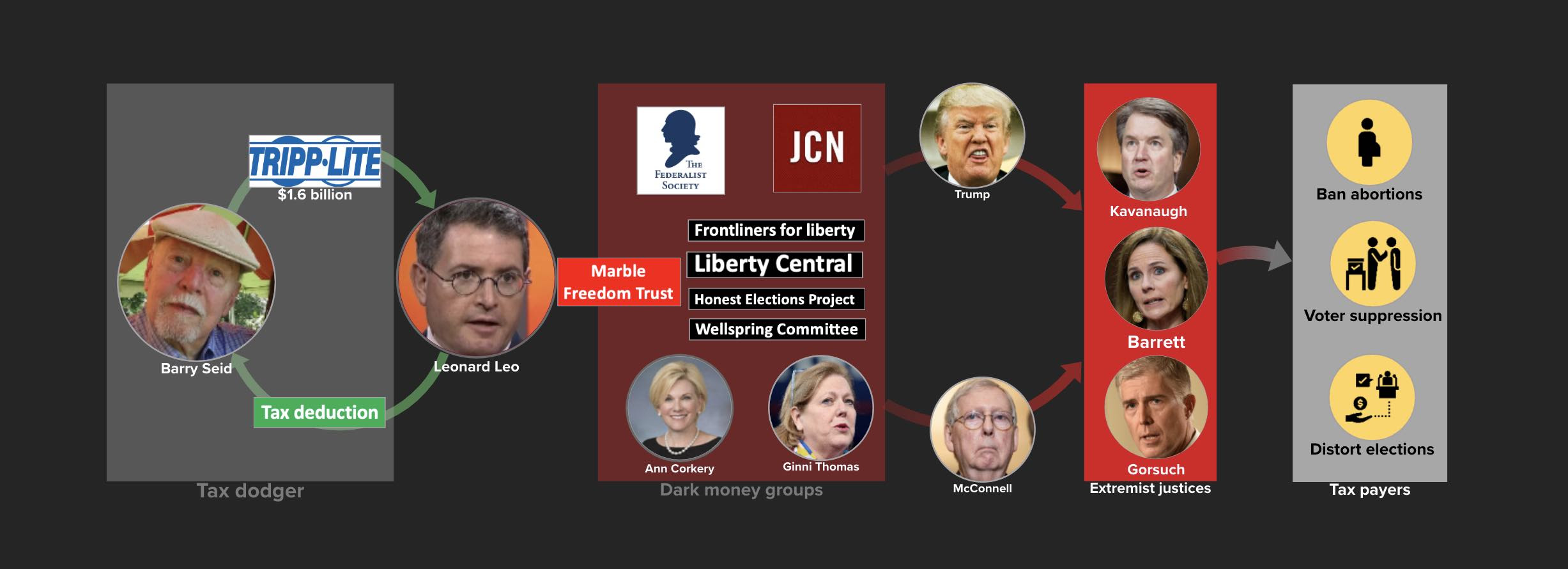 Tax dodging billionaires stack the Supreme Court with extremist justices