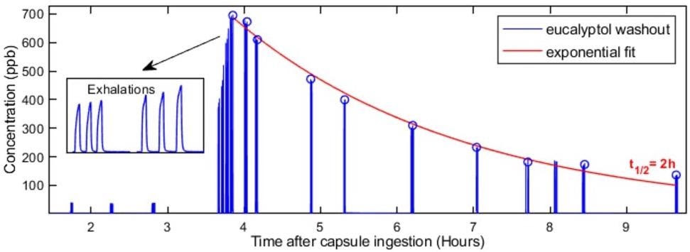 Analyzing human breath for pharmacokinetics