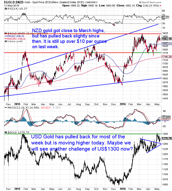 NZD Gold Chart