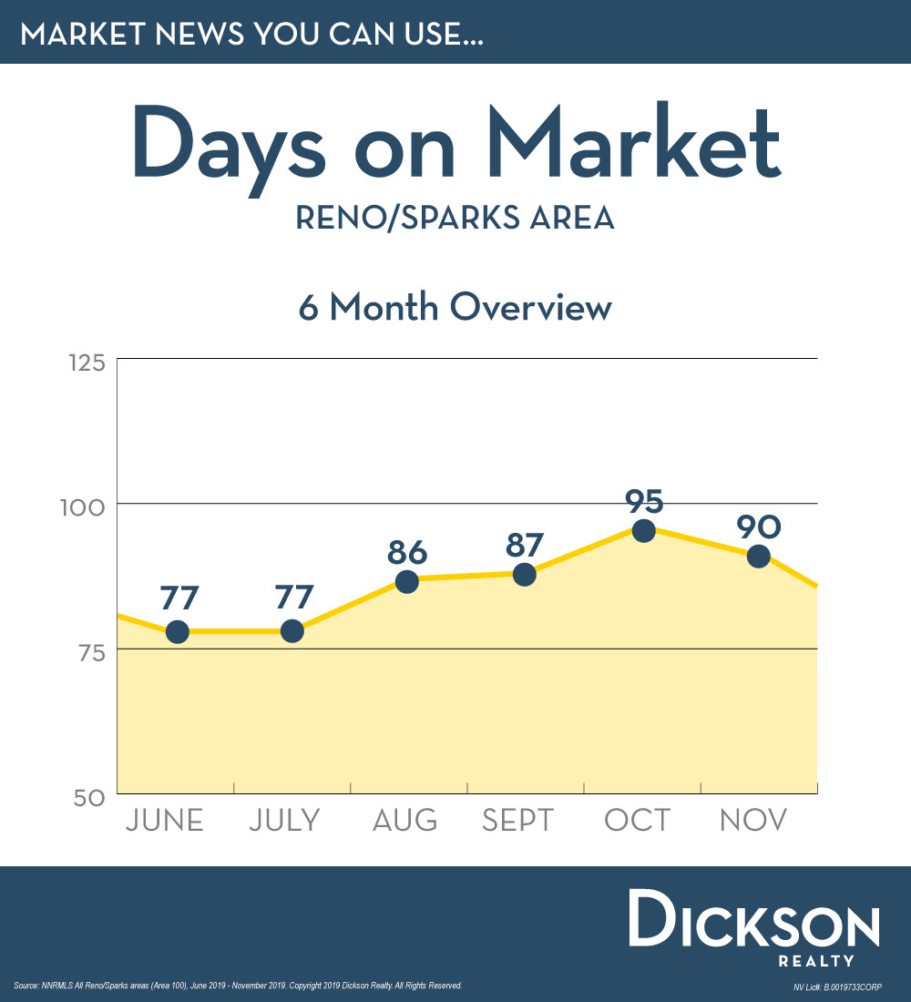 Days on Market Reno Sparks