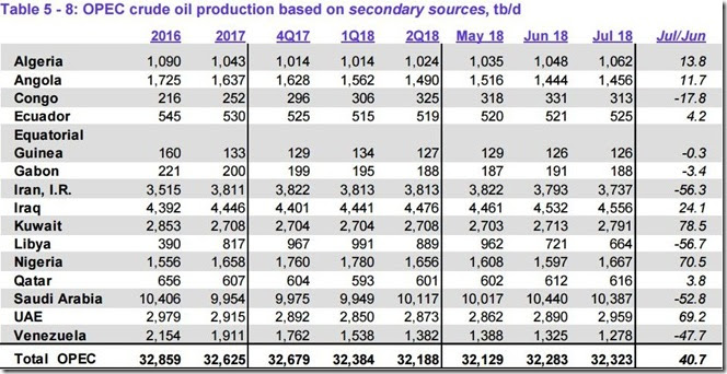 July 2018 OPEC crude output via secondary sources