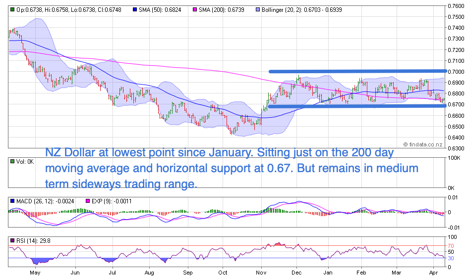 NZ Dollar Chart NZ Dollar Chart