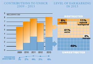 2013 Contributions chart