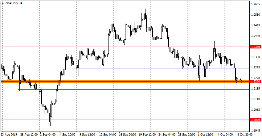 GBP/USD